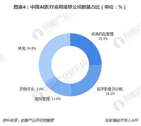 医疗保健市场规模加速增长